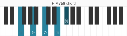 Piano voicing of chord F M7b9